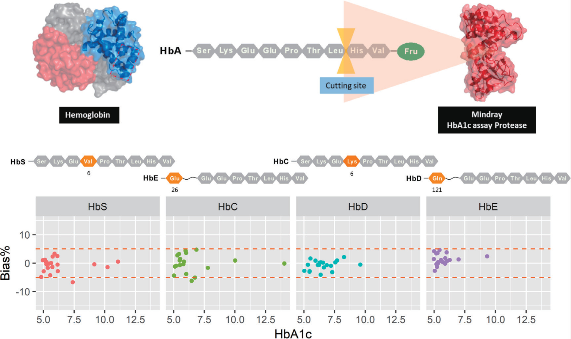 Ферментативный реагент Mindray для определения HbA1c