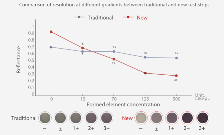 Сравнение традиционных и оптимизированных тест-полосок